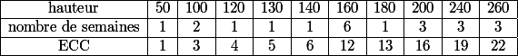 \begin{array}{|*{11}{c|}} \hline \text{hauteur}&50&100&120&130&140&160&180&200&240&260\\ \hline \text{nombre de semaines} &1&2&1&1&1&6&1&3&3&3\\\hline\text{ECC}&1&3&4&5&6&12&13&16&19&22\\\hline \end{array}